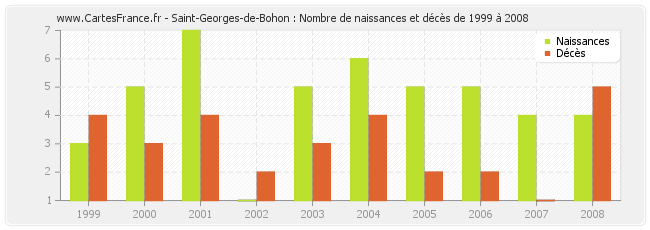 Saint-Georges-de-Bohon : Nombre de naissances et décès de 1999 à 2008
