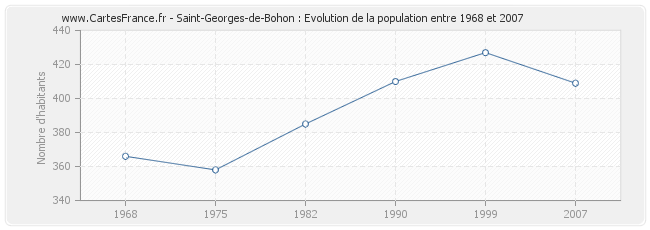 Population Saint-Georges-de-Bohon