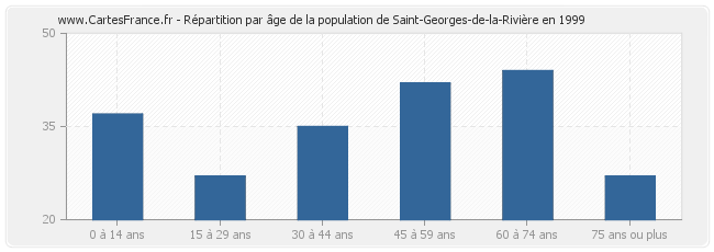 Répartition par âge de la population de Saint-Georges-de-la-Rivière en 1999