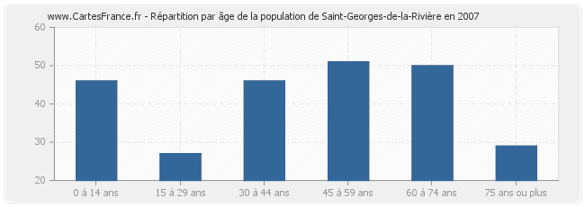 Répartition par âge de la population de Saint-Georges-de-la-Rivière en 2007