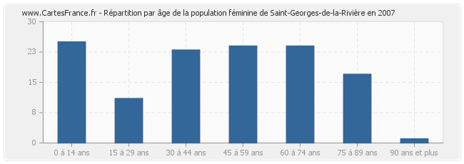 Répartition par âge de la population féminine de Saint-Georges-de-la-Rivière en 2007