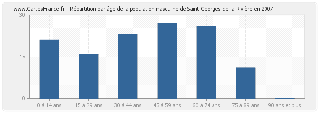 Répartition par âge de la population masculine de Saint-Georges-de-la-Rivière en 2007