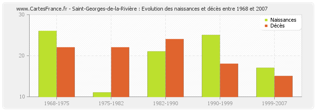Saint-Georges-de-la-Rivière : Evolution des naissances et décès entre 1968 et 2007