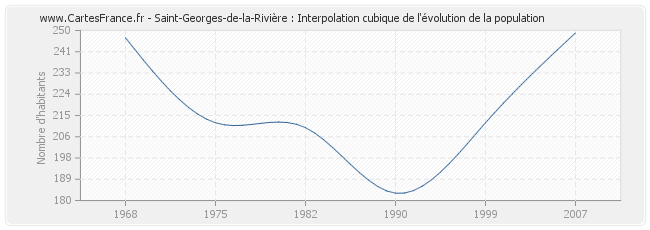 Saint-Georges-de-la-Rivière : Interpolation cubique de l'évolution de la population