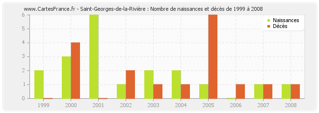 Saint-Georges-de-la-Rivière : Nombre de naissances et décès de 1999 à 2008