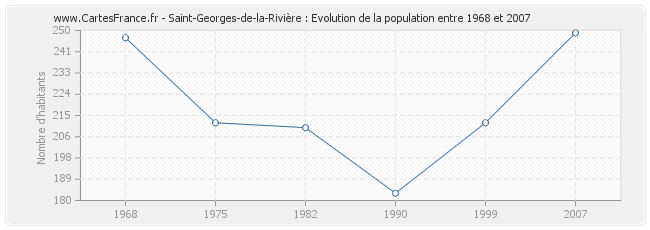 Population Saint-Georges-de-la-Rivière