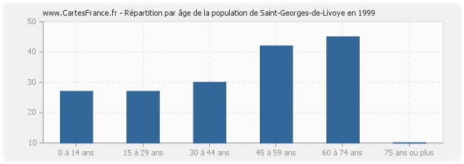 Répartition par âge de la population de Saint-Georges-de-Livoye en 1999