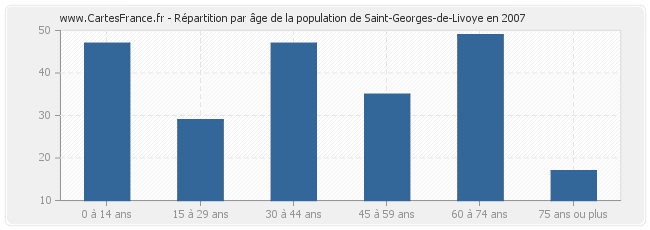 Répartition par âge de la population de Saint-Georges-de-Livoye en 2007