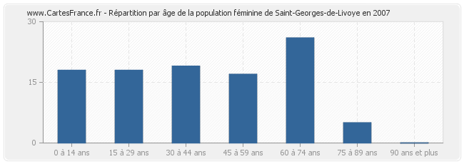 Répartition par âge de la population féminine de Saint-Georges-de-Livoye en 2007
