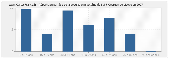 Répartition par âge de la population masculine de Saint-Georges-de-Livoye en 2007