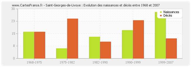 Saint-Georges-de-Livoye : Evolution des naissances et décès entre 1968 et 2007