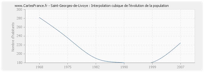 Saint-Georges-de-Livoye : Interpolation cubique de l'évolution de la population