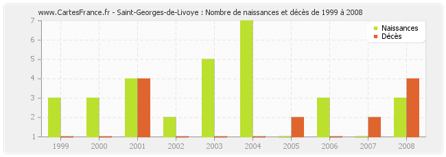 Saint-Georges-de-Livoye : Nombre de naissances et décès de 1999 à 2008