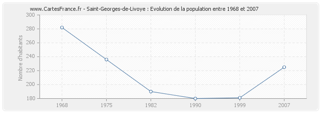 Population Saint-Georges-de-Livoye