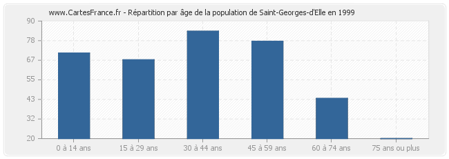 Répartition par âge de la population de Saint-Georges-d'Elle en 1999