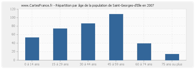 Répartition par âge de la population de Saint-Georges-d'Elle en 2007
