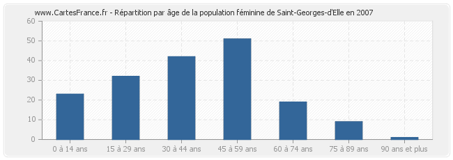 Répartition par âge de la population féminine de Saint-Georges-d'Elle en 2007