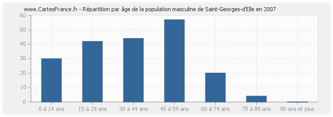 Répartition par âge de la population masculine de Saint-Georges-d'Elle en 2007