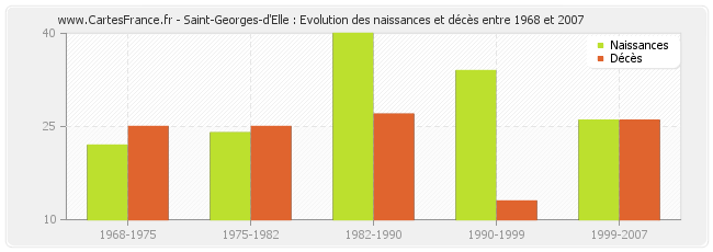 Saint-Georges-d'Elle : Evolution des naissances et décès entre 1968 et 2007