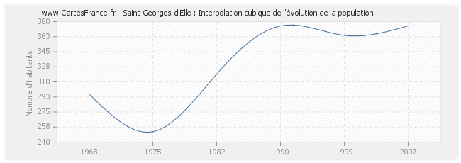 Saint-Georges-d'Elle : Interpolation cubique de l'évolution de la population