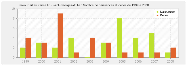 Saint-Georges-d'Elle : Nombre de naissances et décès de 1999 à 2008