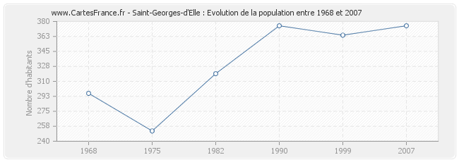 Population Saint-Georges-d'Elle