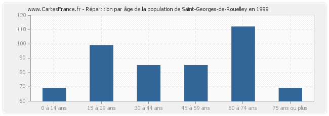 Répartition par âge de la population de Saint-Georges-de-Rouelley en 1999