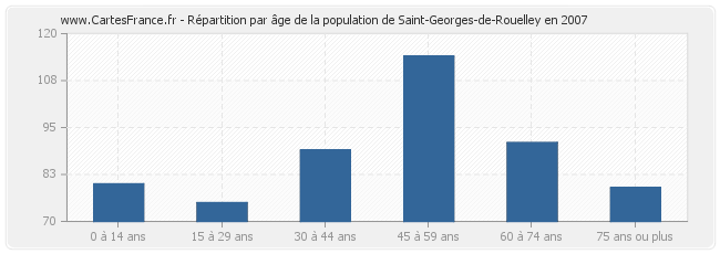 Répartition par âge de la population de Saint-Georges-de-Rouelley en 2007