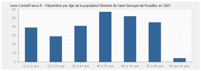Répartition par âge de la population féminine de Saint-Georges-de-Rouelley en 2007