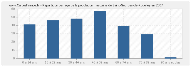 Répartition par âge de la population masculine de Saint-Georges-de-Rouelley en 2007