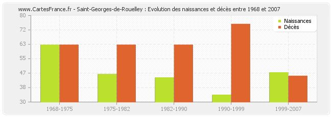 Saint-Georges-de-Rouelley : Evolution des naissances et décès entre 1968 et 2007