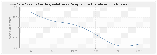 Saint-Georges-de-Rouelley : Interpolation cubique de l'évolution de la population