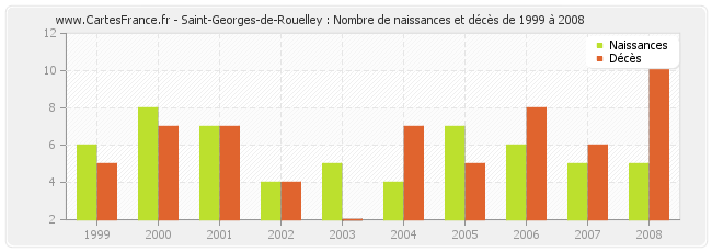 Saint-Georges-de-Rouelley : Nombre de naissances et décès de 1999 à 2008