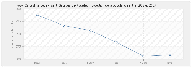 Population Saint-Georges-de-Rouelley