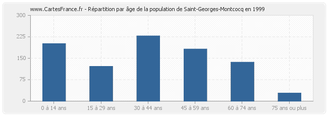 Répartition par âge de la population de Saint-Georges-Montcocq en 1999