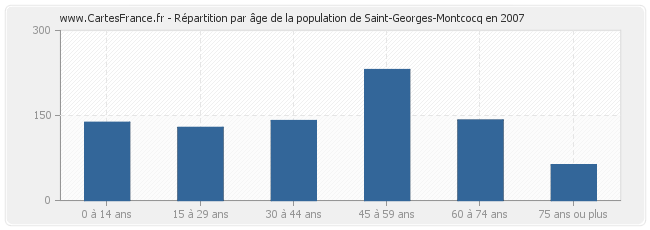 Répartition par âge de la population de Saint-Georges-Montcocq en 2007