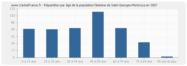 Répartition par âge de la population féminine de Saint-Georges-Montcocq en 2007