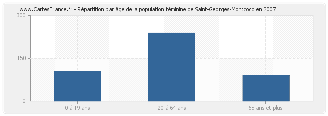 Répartition par âge de la population féminine de Saint-Georges-Montcocq en 2007