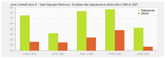 Saint-Georges-Montcocq : Evolution des naissances et décès entre 1968 et 2007