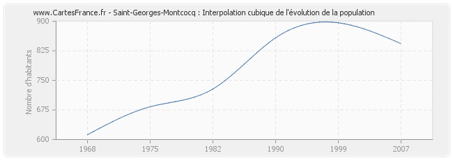 Saint-Georges-Montcocq : Interpolation cubique de l'évolution de la population