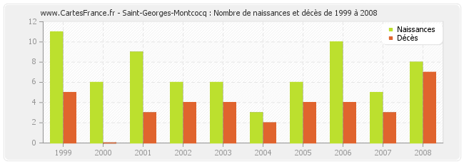 Saint-Georges-Montcocq : Nombre de naissances et décès de 1999 à 2008