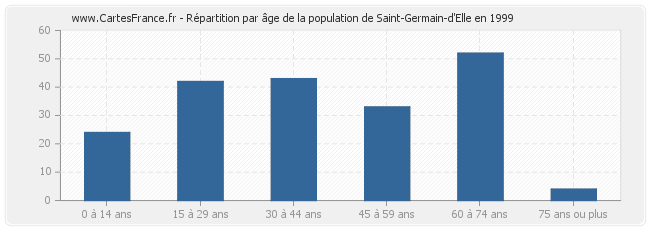 Répartition par âge de la population de Saint-Germain-d'Elle en 1999