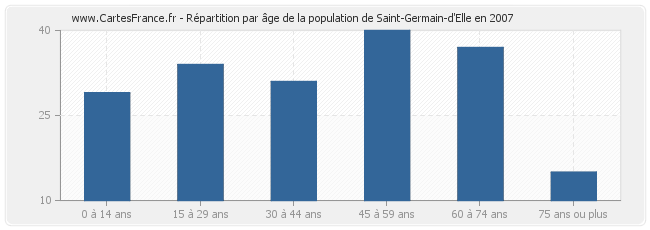 Répartition par âge de la population de Saint-Germain-d'Elle en 2007