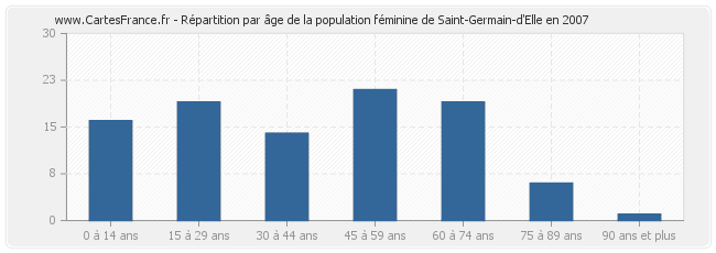 Répartition par âge de la population féminine de Saint-Germain-d'Elle en 2007