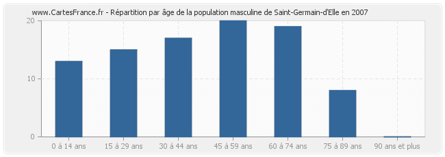 Répartition par âge de la population masculine de Saint-Germain-d'Elle en 2007