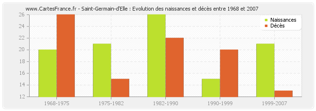 Saint-Germain-d'Elle : Evolution des naissances et décès entre 1968 et 2007