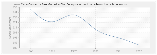 Saint-Germain-d'Elle : Interpolation cubique de l'évolution de la population