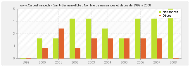 Saint-Germain-d'Elle : Nombre de naissances et décès de 1999 à 2008