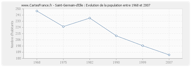 Population Saint-Germain-d'Elle