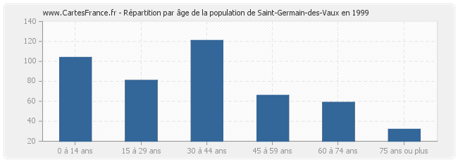 Répartition par âge de la population de Saint-Germain-des-Vaux en 1999